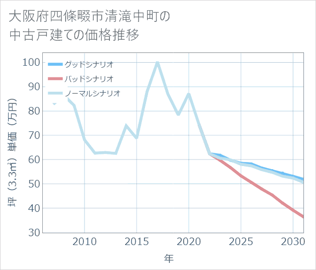 大阪府四條畷市清滝中町の中古戸建て価格推移