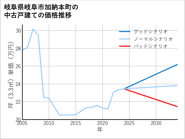 岐阜県岐阜市加納本町の中古戸建て価格推移