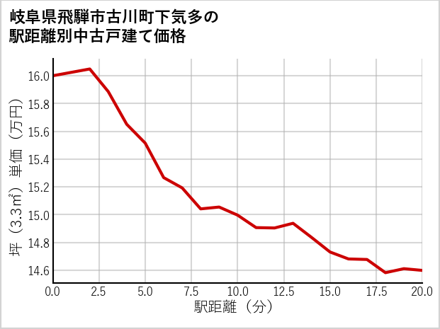 岐阜県飛騨市古川町下気多の徒歩距離別の中古戸建て坪単価
