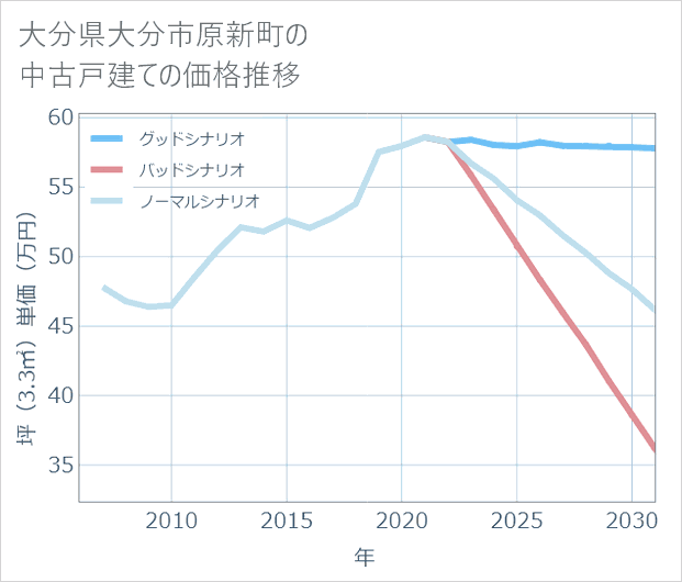 大分県大分市原新町の中古戸建て価格推移