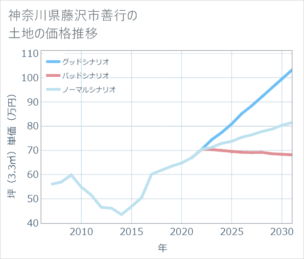 神奈川県藤沢市善行の土地価格推移