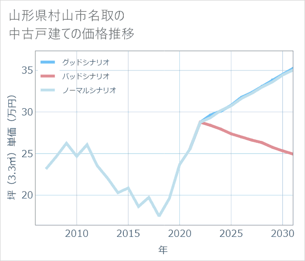 山形県村山市名取の中古戸建て価格推移