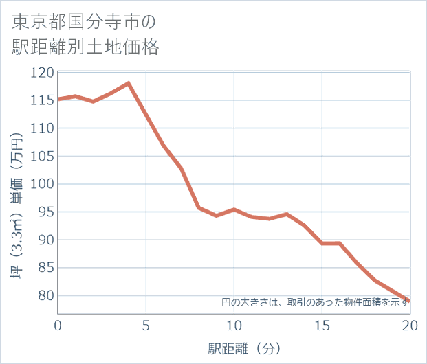 東京都国分寺市の徒歩距離別の土地坪単価
