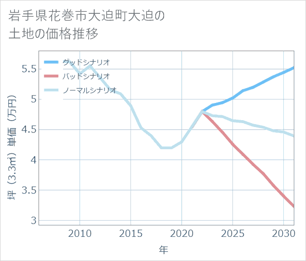 岩手県花巻市大迫町大迫の土地価格推移