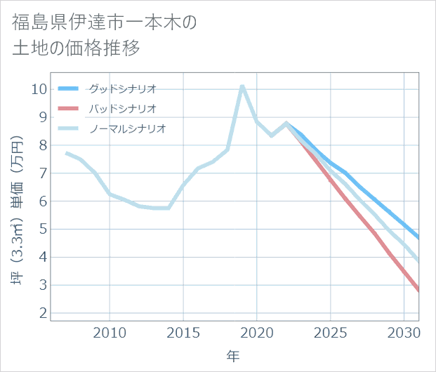 福島県伊達市一本木の土地価格推移
