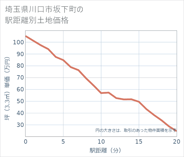 埼玉県川口市坂下町の徒歩距離別の土地坪単価