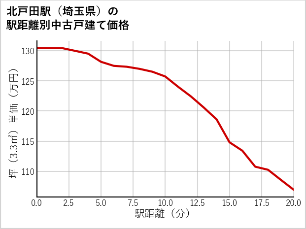 北戸田駅（埼玉県）の徒歩距離別の中古戸建て坪単価