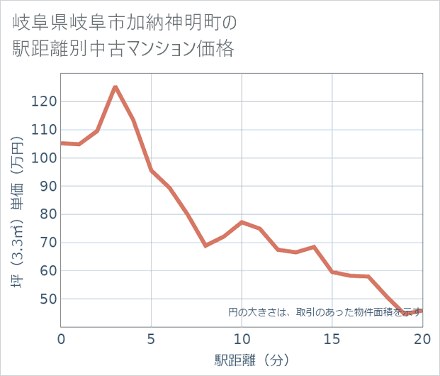 岐阜県岐阜市加納神明町の徒歩距離別の中古マンション坪単価