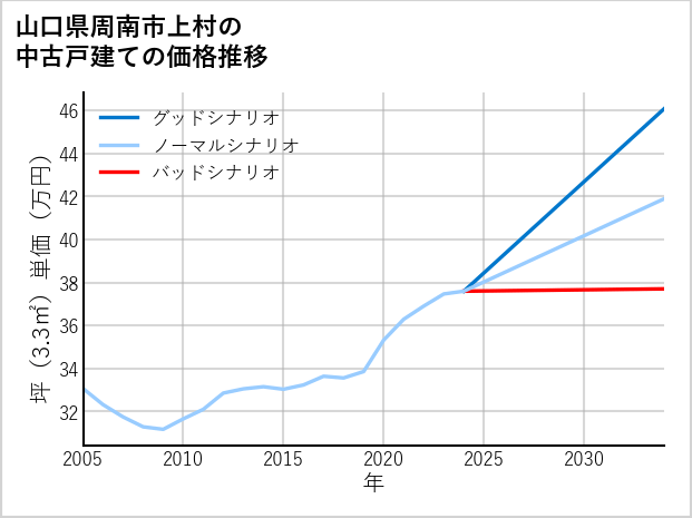 山口県周南市上村の中古戸建て価格推移