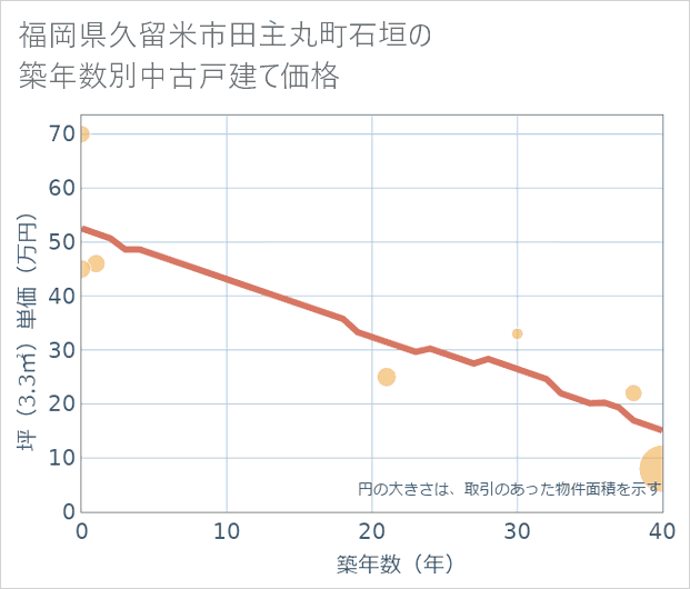 福岡県久留米市田主丸町石垣の築年数別の中古戸建て坪単価
