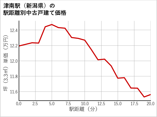 津南駅（新潟県）の徒歩距離別の中古戸建て坪単価