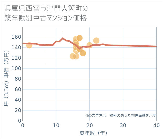 兵庫県西宮市津門大箇町の築年数別の中古マンション坪単価