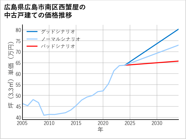 広島県広島市南区西蟹屋の中古戸建て価格推移