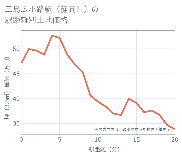 三島広小路駅(静岡県)の徒歩距離別の土地坪単価