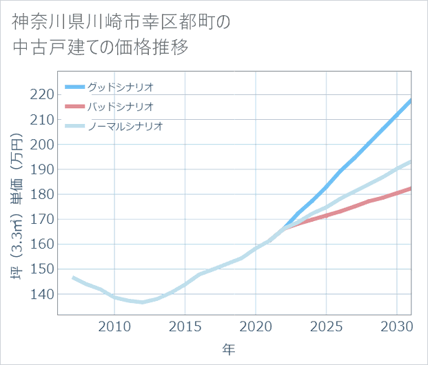 神奈川県川崎市幸区都町の中古戸建て価格推移