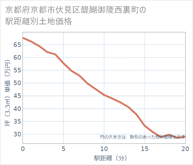 京都府京都市伏見区醍醐御陵西裏町の徒歩距離別の土地坪単価