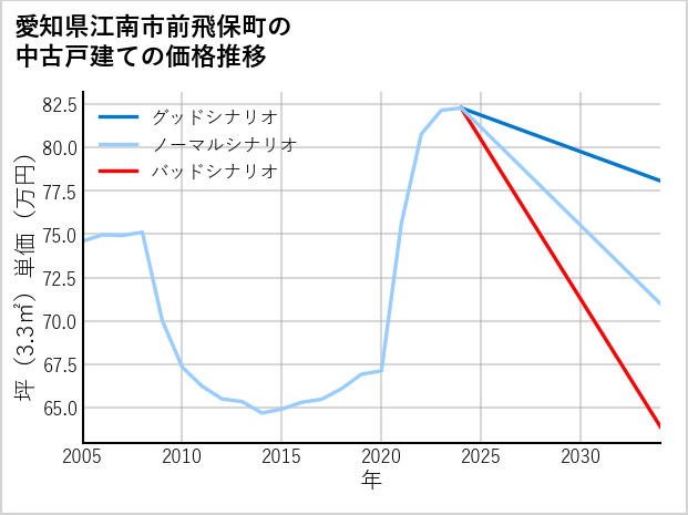愛知県江南市前飛保町の中古戸建て価格推移