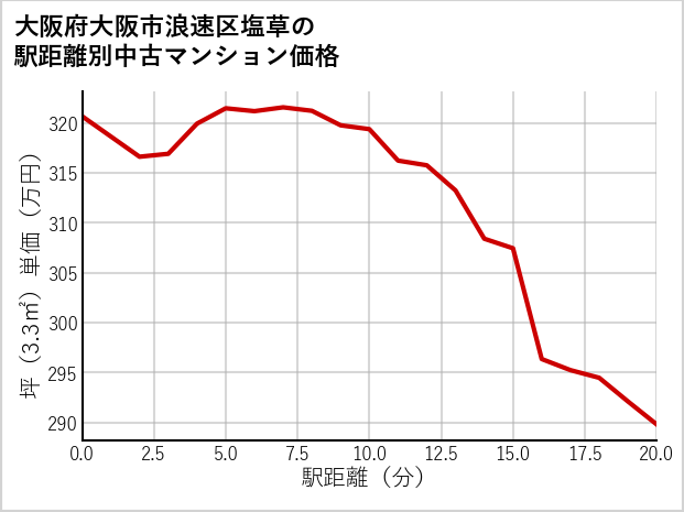 大阪府大阪市浪速区塩草の徒歩距離別の中古マンション坪単価