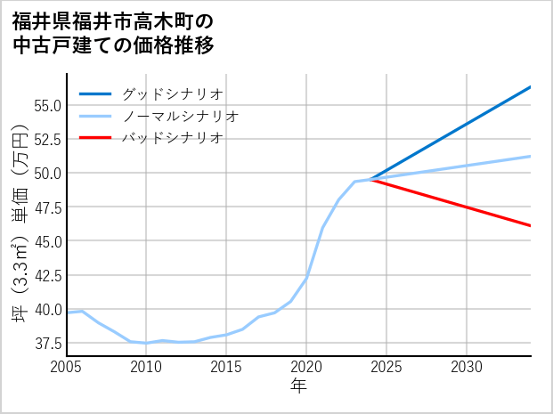 福井県福井市高木町の中古戸建て価格推移