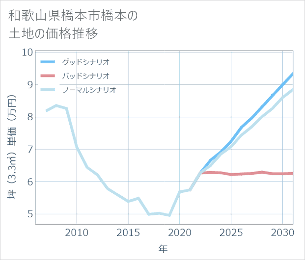 和歌山県橋本市橋本の土地価格推移