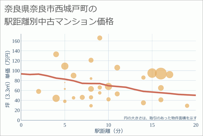 奈良県奈良市西城戸町の徒歩距離別の中古マンション坪単価