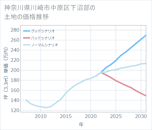 神奈川県川崎市中原区下沼部の土地価格推移