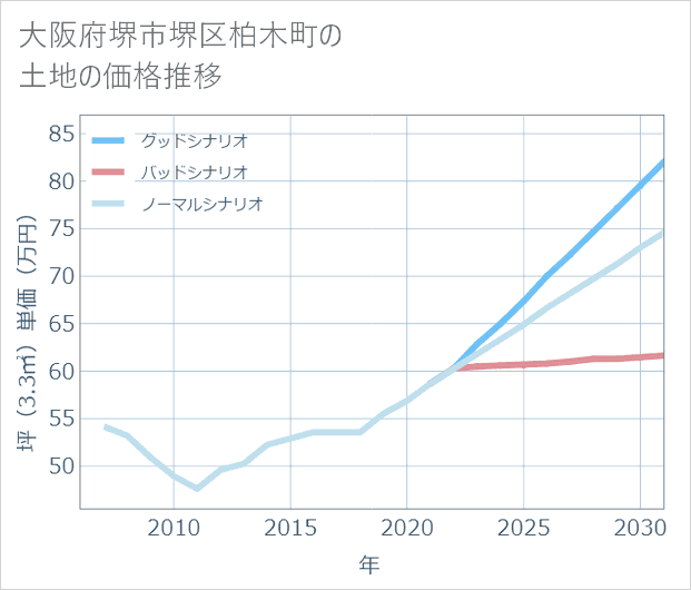 大阪府堺市堺区柏木町の土地価格推移