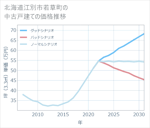 北海道江別市若草町の中古戸建て価格推移