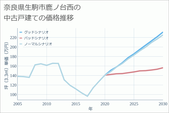 奈良県生駒市鹿ノ台西の中古戸建て価格推移