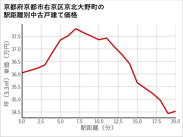 京都府京都市右京区京北大野町の徒歩距離別の中古戸建て坪単価