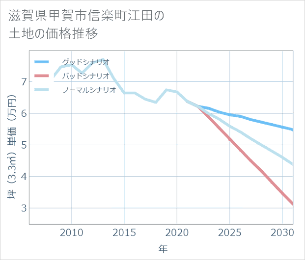 滋賀県甲賀市信楽町江田の土地価格推移
