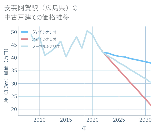 安芸阿賀駅(広島県)の中古戸建て価格推移