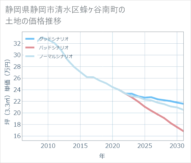 静岡県静岡市清水区蜂ケ谷南町の土地価格推移