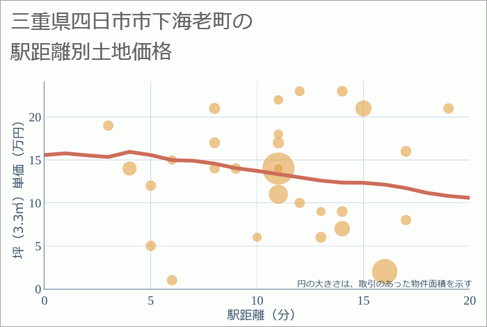 三重県四日市市下海老町の徒歩距離別の土地坪単価