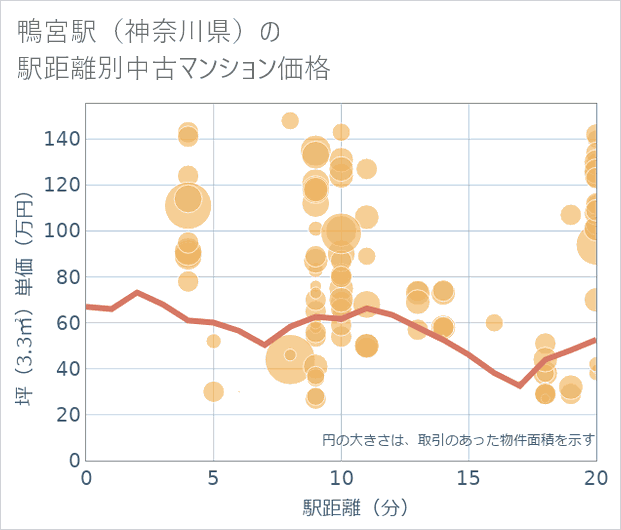 鴨宮駅(神奈川県)の徒歩距離別の中古マンション坪単価