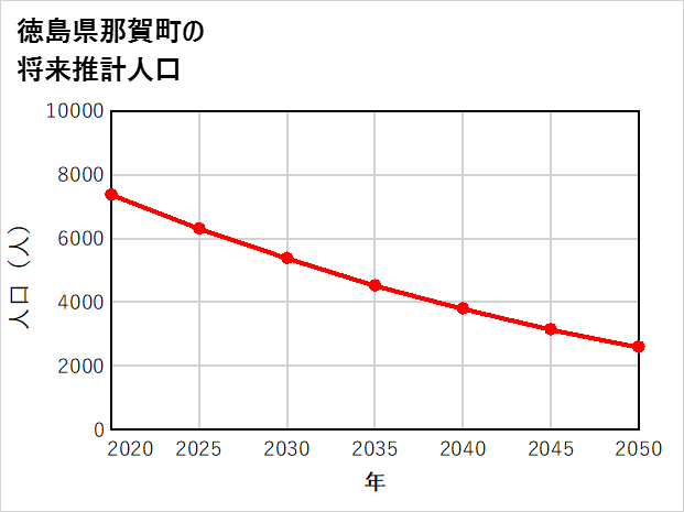 那賀町の将来推計人口