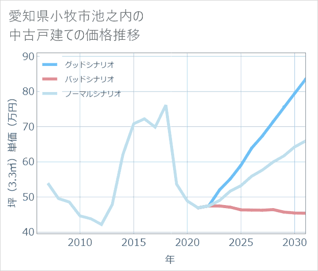 愛知県小牧市池之内の中古戸建て価格推移
