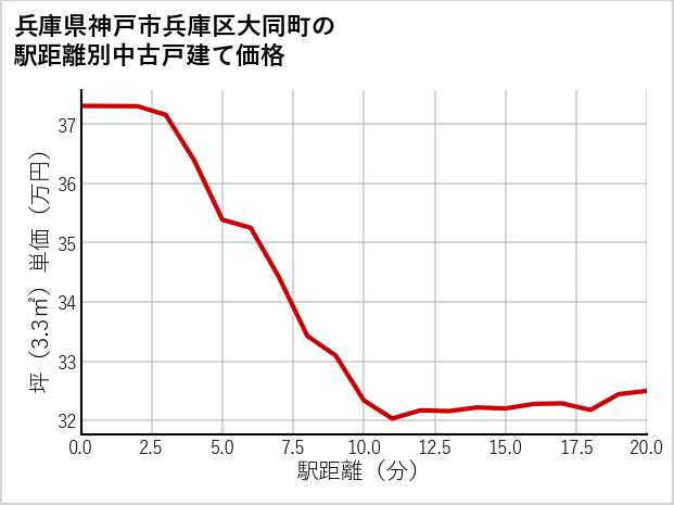 兵庫県神戸市兵庫区大同町の徒歩距離別の中古戸建て坪単価