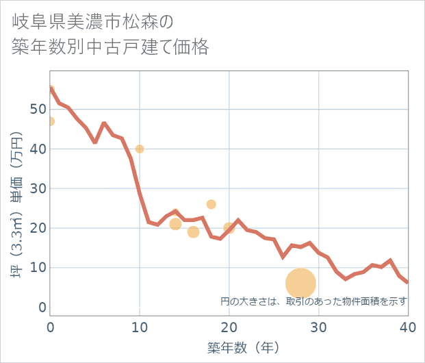 岐阜県美濃市松森の築年数別の中古戸建て坪単価