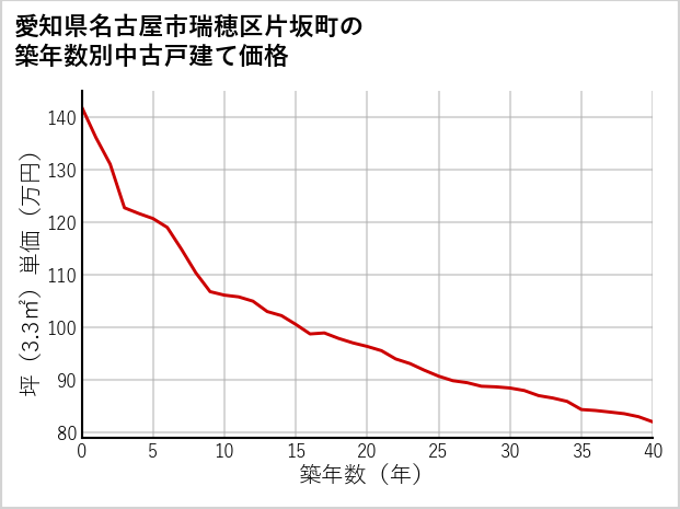 愛知県名古屋市瑞穂区片坂町の築年数別の中古戸建て坪単価