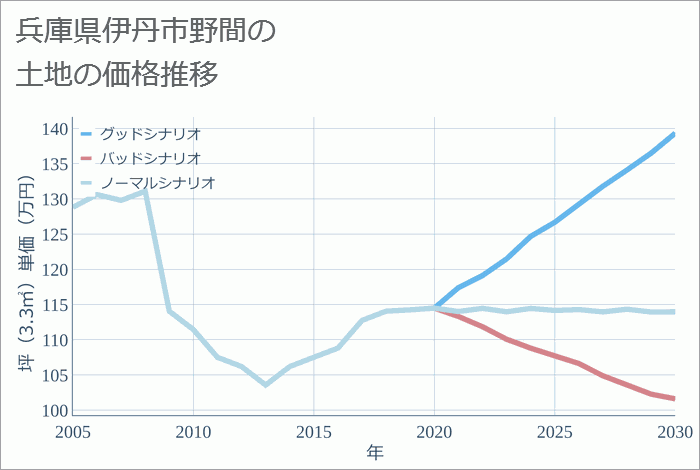 兵庫県伊丹市野間の土地価格推移