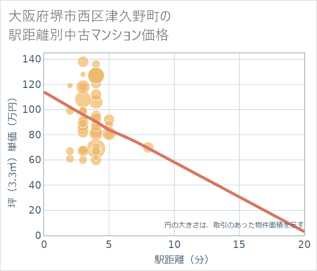 大阪府堺市西区津久野町の徒歩距離別の中古マンション坪単価