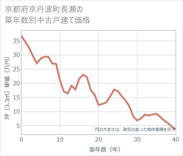 京都府京丹波町長瀬の築年数別の中古戸建て坪単価