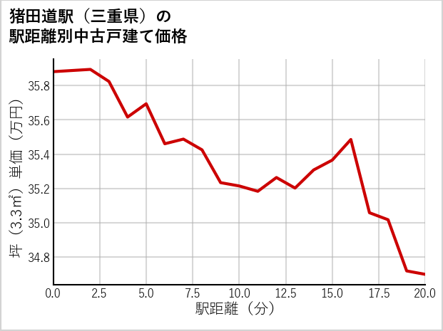 猪田道駅（三重県）の徒歩距離別の中古戸建て坪単価