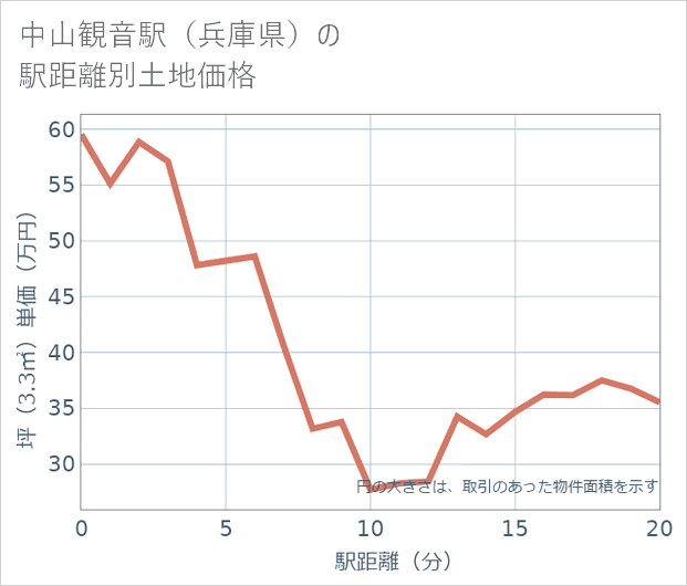 中山観音駅(兵庫県)の徒歩距離別の土地坪単価