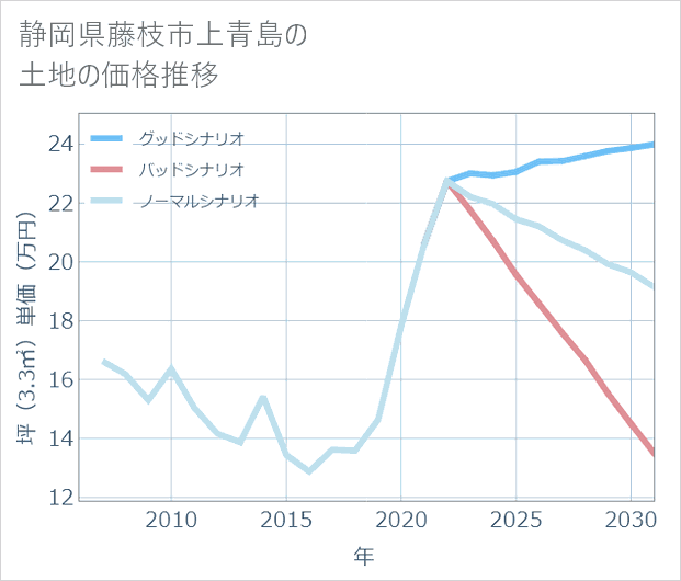 静岡県藤枝市上青島の土地価格推移