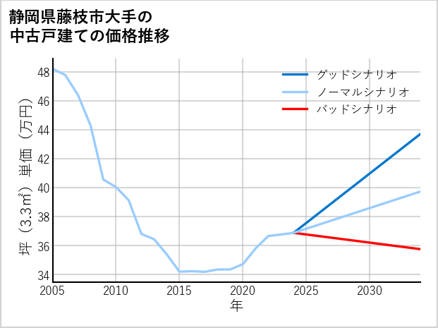 静岡県藤枝市大手の中古戸建て価格推移