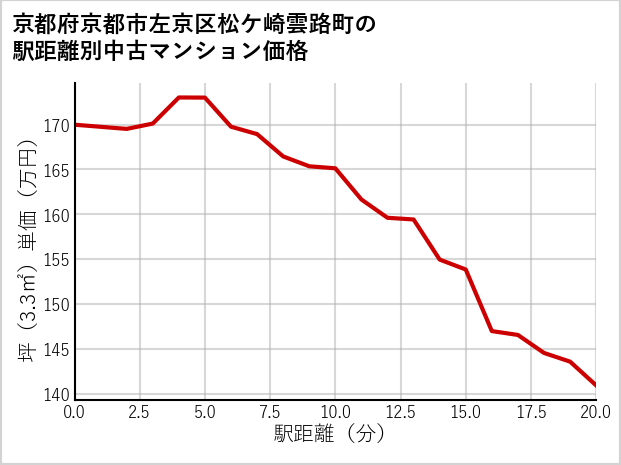 京都府京都市左京区松ケ崎雲路町の徒歩距離別の中古マンション坪単価