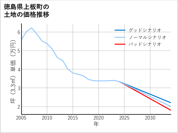 徳島県上板町七條の土地価格推移