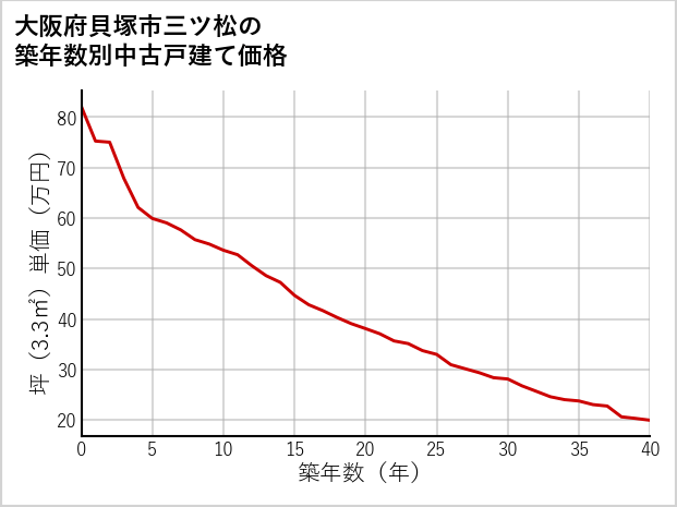 大阪府貝塚市三ツ松の築年数別の中古戸建て坪単価